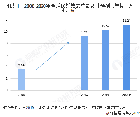 图表1：2008-2020年全球碳纤维需求量及其预测（单位：万吨，%）