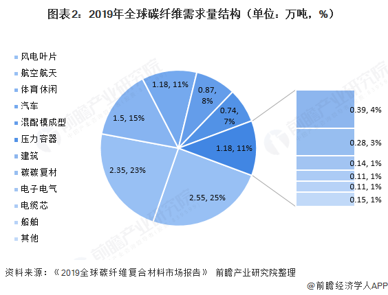 图表2：2019年全球碳纤维需求量结构（单位：万吨，%）  