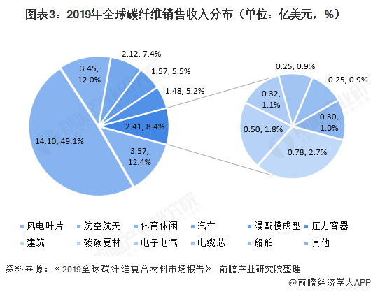 图表3：2019年全球碳纤维销售收入分布（单位：亿美元，%）  