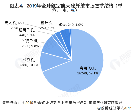  图表4：2019年全球航空航天碳纤维市场需求结构（单位：吨，%）