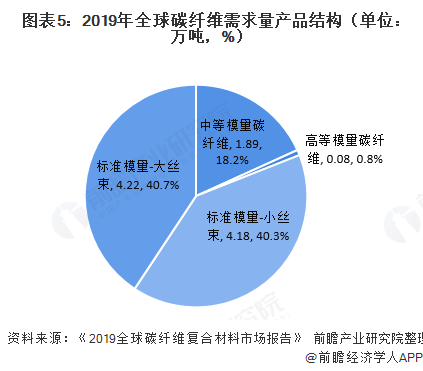 图表5：2019年全球碳纤维需求量产品结构（单位：万吨，%）