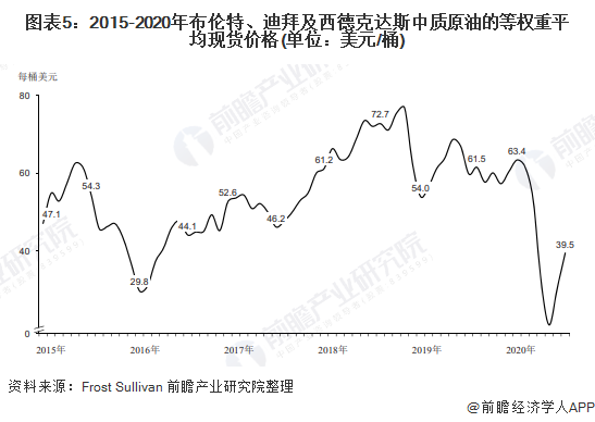 图表5：2015-2020年布伦特、迪拜及西德克达斯中质原油的等权重平均现货价格(单位：美元/桶)