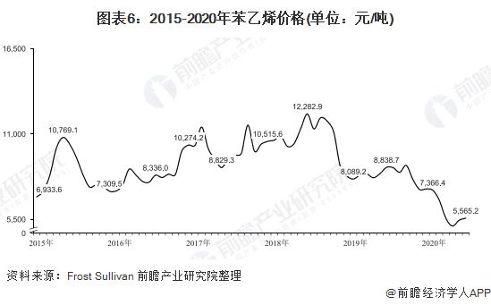 图表6：2015-2020年苯乙烯价格(单位：元/吨)