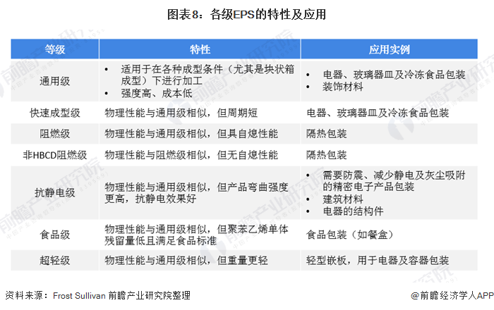 图表8：各级EPS的特性及应用
