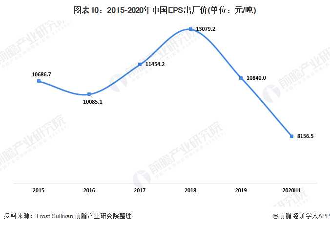 图表10：2015-2020年中国EPS出厂价(单位：元/吨)